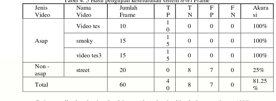 Tabel 4. 5 Hasil pengujian keseluruhan sistem level Frame 