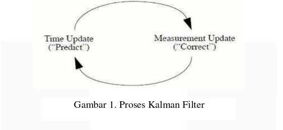 Gambar 1. Proses Kalman Filter 