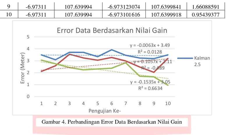 Gambar 4. Perbandingan Error Data Berdasarkan Nilai Gain 