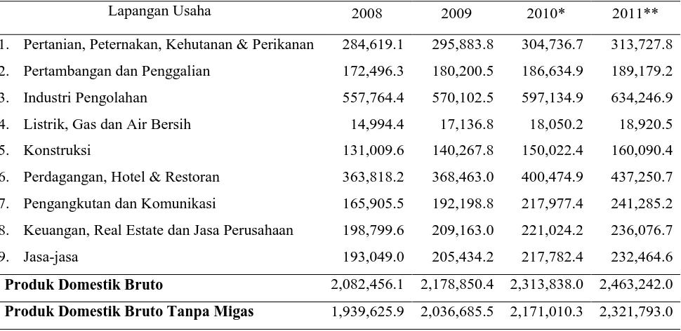 Tabel 1.1 Pendapatan Domestik Bruto Indonesia Atas Dasar Harga Konstan 2000 