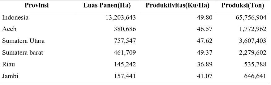 Tabel 1.2 Luas Panen Produktivitas Produksi Tanaman Padi Seluruh Provinsi  