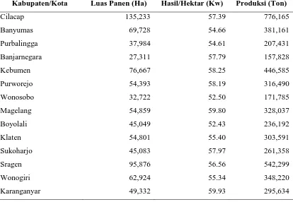 Tabel 1.3 Luas Panen Produktivitas Produksi Tanaman Padi Jawa Tengah 