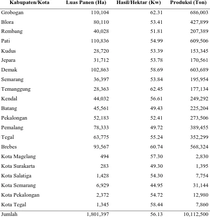 Tabel 1.3 (Lanjutan) Luas Panen Produktivitas Produksi Tanaman Padi Jawa Tengah 