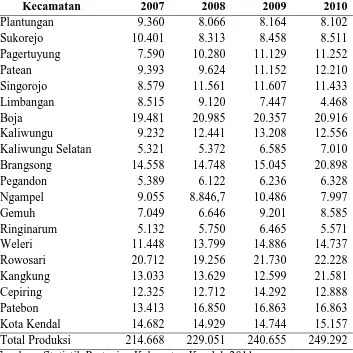 Tabel 1.4 Produksi Tanaman Padi Menurut Kecamatan di Kabupaten Kendal 
