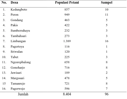 Tabel 3.1 Populasi Petani dan Proporsi Sampel per Desa di 