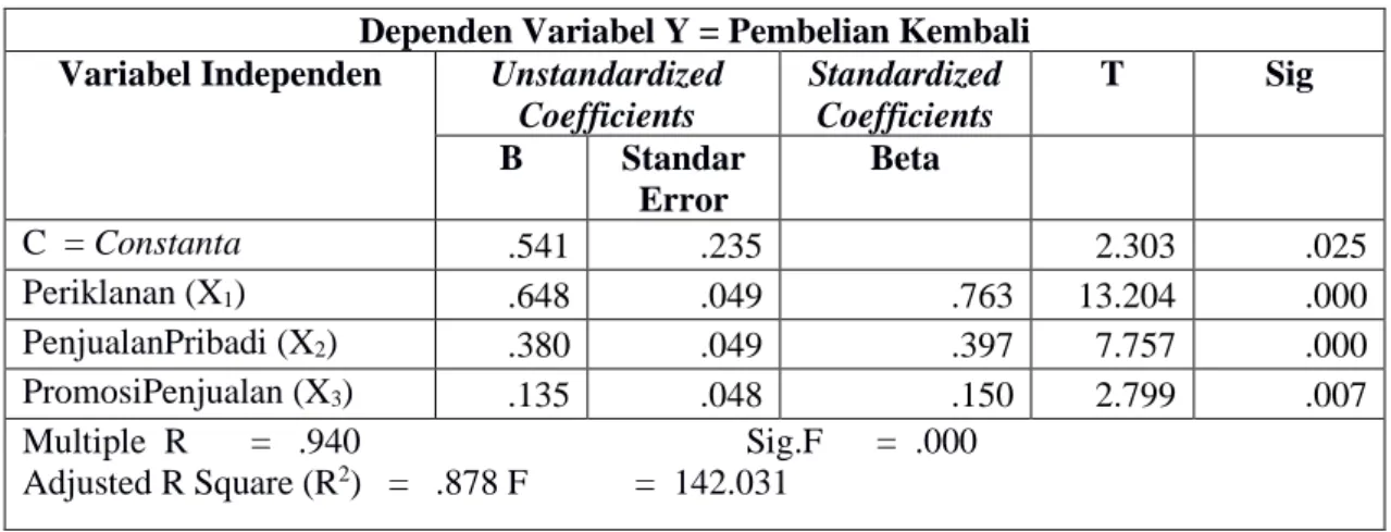 Tabel 6 Hasil Uji Regresi Berganda  Dependen Variabel Y = Pembelian Kembali  Variabel Independen  Unstandardized 
