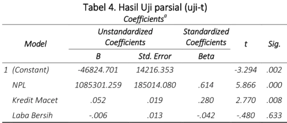 Tabel 4. Hasil Uji parsial (uji-t) 