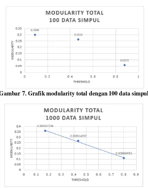 Gambar 8. Grafik modularity total dengan 100 data simpul 