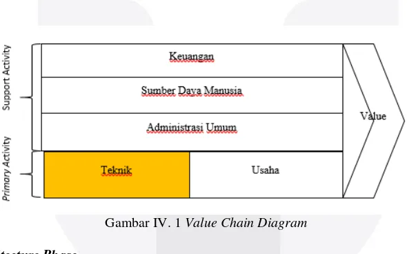 Gambar IV. 1 Value Chain Diagram  