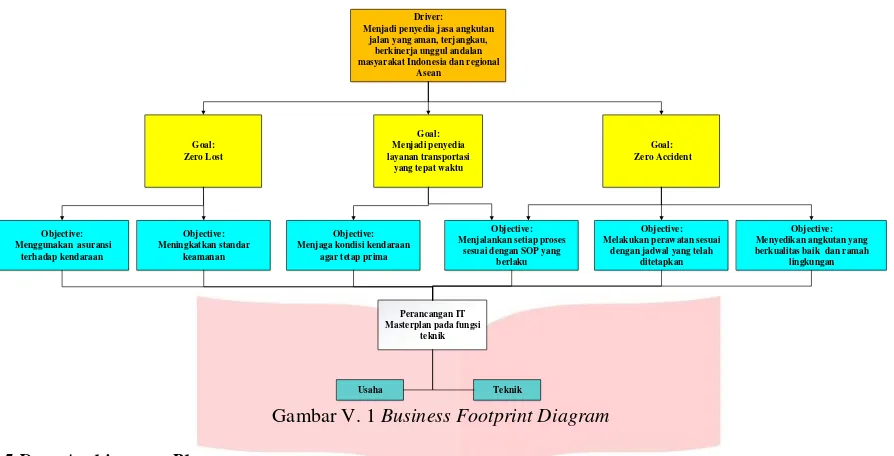 Gambar V. 1 Business Footprint Diagram 