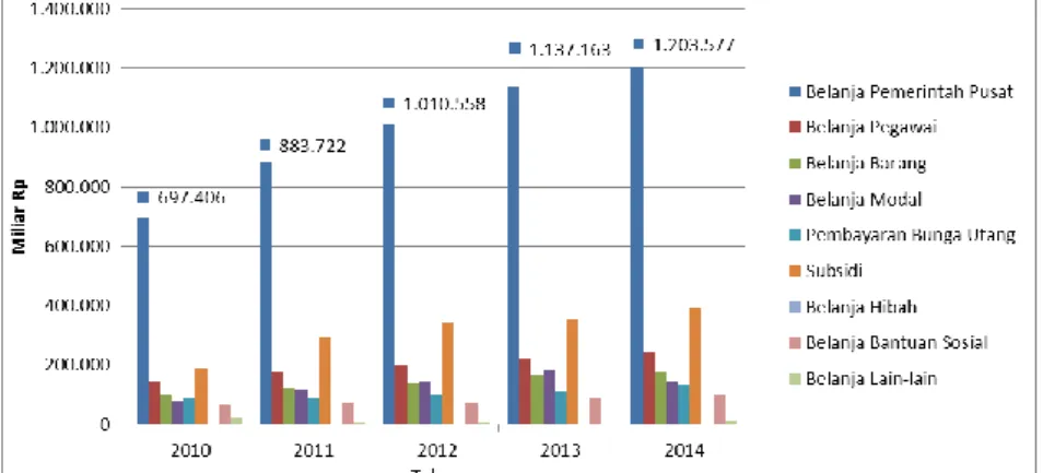 Grafik 1. Perkembangan dan Komposisi Belanja Pemerintah Pusat dalam APBN  Tahun 2010 – 2014 