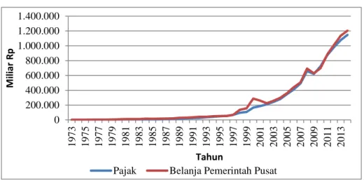 Grafik 3. Perkembangan Pajak dan Belanja Pemerintah Pusat Tahun 1973 – 2014  Sumber: Kementerian Keuangan, diolah