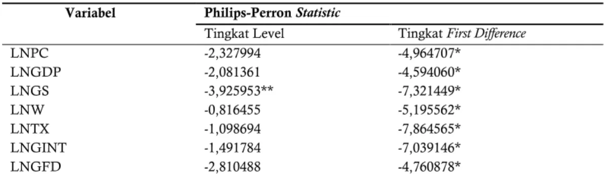 Tabel 1. Hasil Uji Unit Root Phillips-Perron 