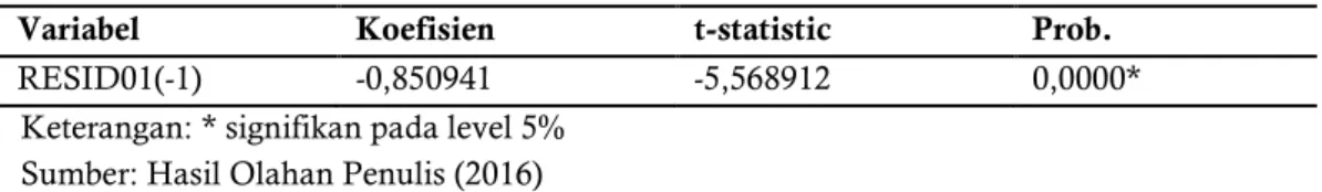 Tabel 2. Hasil Uji Kointegrasi Variabel Dependen: D(RESID01) 