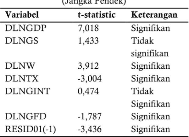 Tabel 3. Nilai t-statistic Persamaan ECM  (Jangka Pendek) 