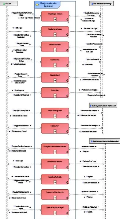 Gambar 1.2 Event Diagram Sub Fungsi TIK 