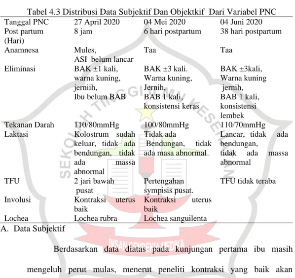 Tabel 4.3 Distribusi Data Subjektif Dan Objektkif  Dari Variabel PNC  Tanggal PNC  27 April 2020  04 Mei 2020  04 Juni 2020  Post partum 