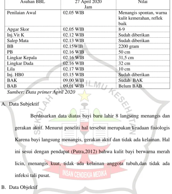 Tabel 4.4 Distribusi Ddata Subjektif Dan Objektif Dari Variable Bayi Baru  Lahir 