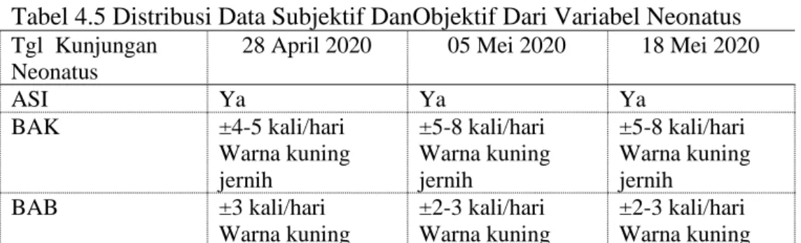 Tabel 4.5 Distribusi Data Subjektif DanObjektif Dari Variabel Neonatus  Tgl  Kunjungan 