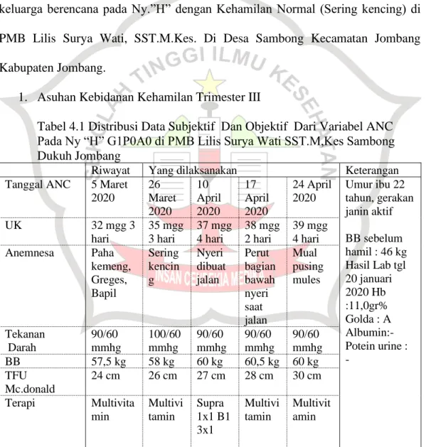 Tabel 4.1 Distribusi Data Subjektif  Dan Objektif  Dari Variabel ANC  Pada Ny “H” G1P0A0 di PMB Lilis Surya Wati SST.M,Kes Sambong  Dukuh Jombang  