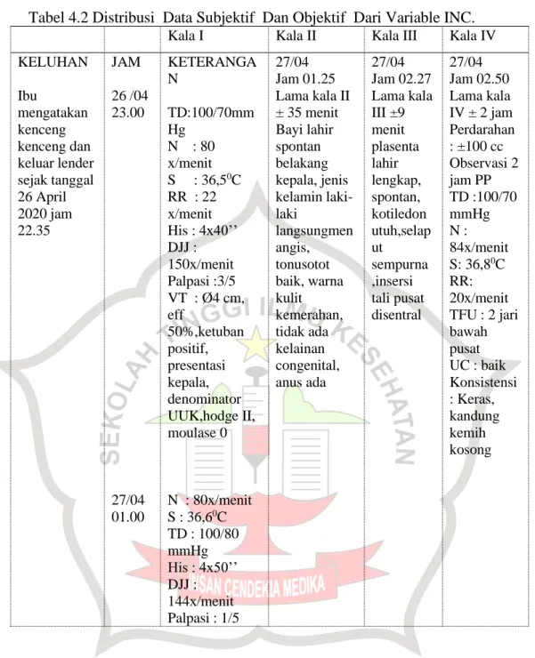 Tabel 4.2 Distribusi  Data Subjektif  Dan Objektif  Dari Variable INC.  Kala I  Kala II  Kala III  Kala IV  KELUHAN   Ibu  mengatakan  kenceng  kenceng dan  keluar lender  sejak tanggal  26 April  2020 jam  22.35  JAM  26 /04 23.00  27/04  01.00  KETERANGA