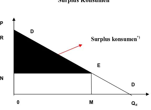Gambar 2.7 Surplus Konsumen 