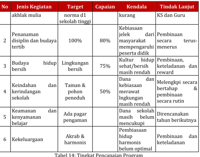 Tabel 15: Prestasi yang diperoleh 