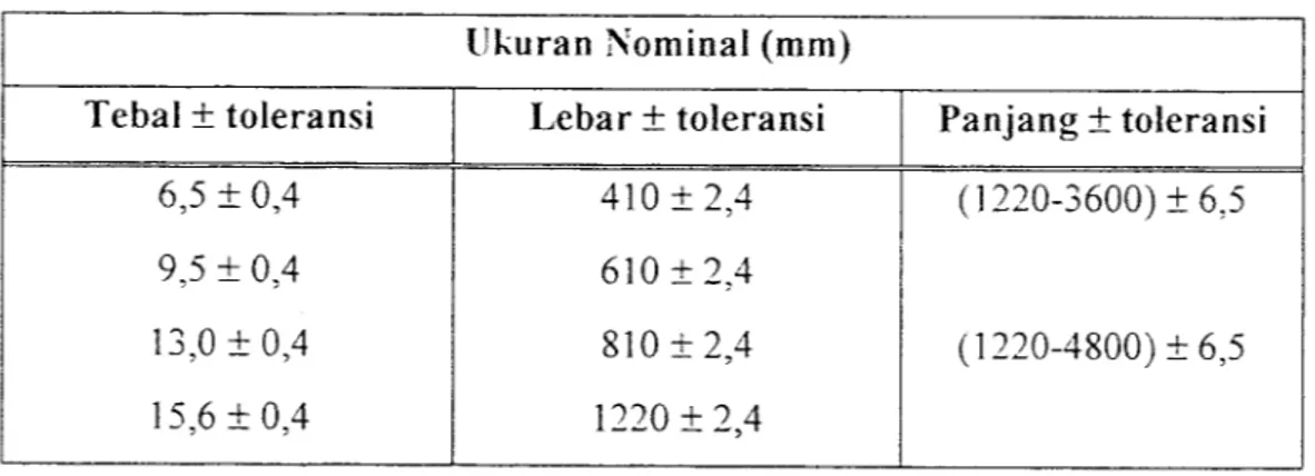 Tabel 2.1. Ukuran Standar Papan Gips (Gypsum Wail Board)