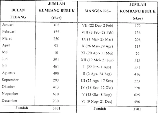 Tabel 2.4. Jumlah tangkapan kumbang bubuk bambu selama setahun