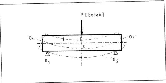 Gambar 3.1. Pengujian Lentur