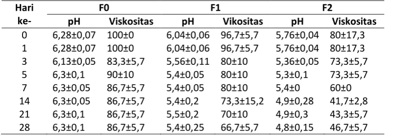 Tabel 4.  Hasil evaluasi fisik sediaan 