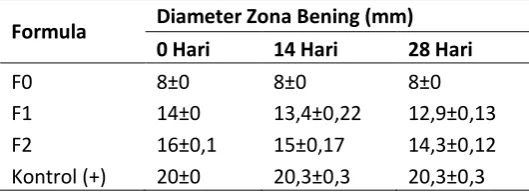 Tabel 6.  Diameter hambat sediaan spray gel terhadap Propionibacterium acnes 