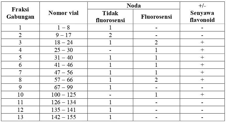 Tabel 1. Fraksi gabungan hasil kromatografi kolom yang telah di uji KLT
