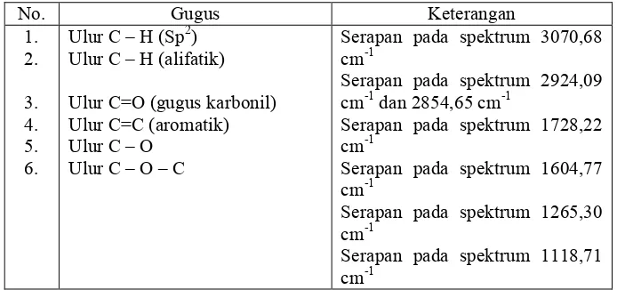 Tabel 2. Spektrum Inframerah Senyawa Isolat