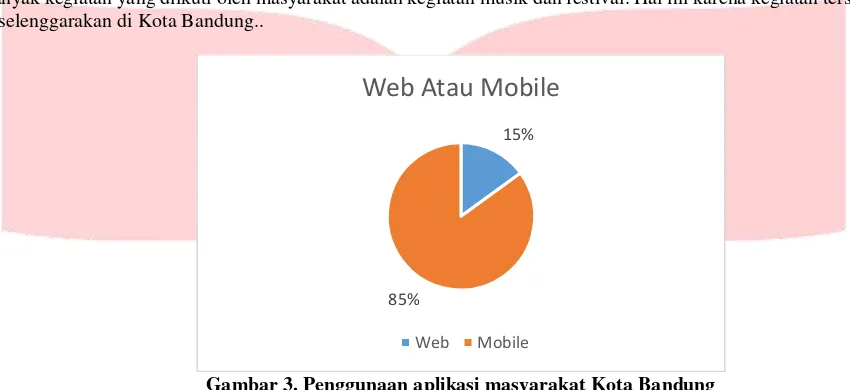 Gambar 3. Penggunaan aplikasi masyarakat Kota Bandung 