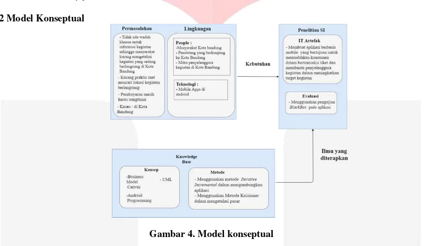 Gambar 4. Model konseptual 
