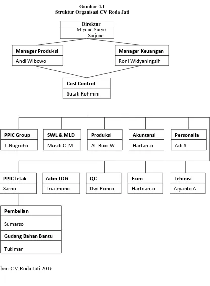 Gambar 4.1  Struktur Organisasi CV Roda Jati 