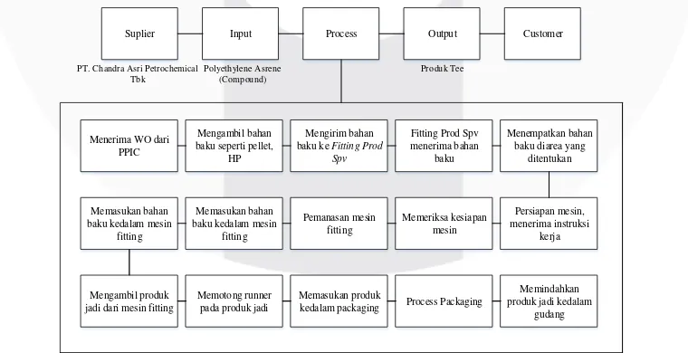 Gambar I.1 Presentase Defect Proses Produksi Sambungan Tee di PT.XYZ 