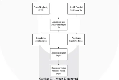 Gambar III.1 Model Konseptual 
