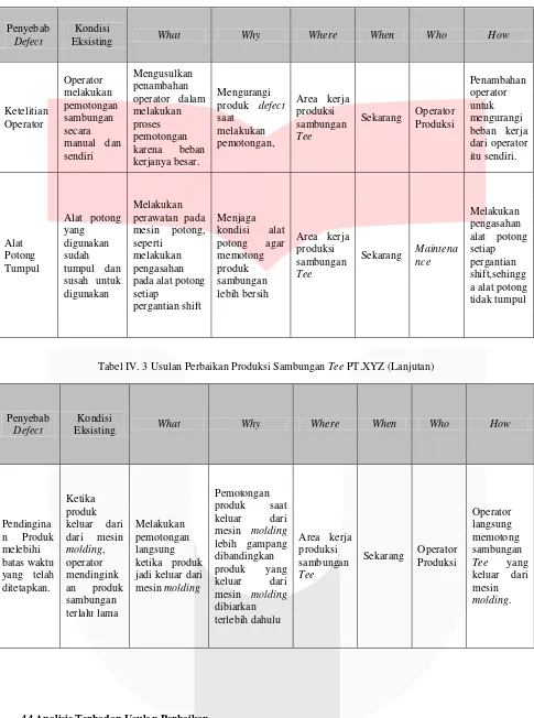 Tabel IV. 3 Usulan Perbaikan Produksi Sambungan Tee PT.XYZ (Lanjutan) 