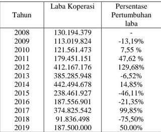 Tabel 1 :  Jumlah Laba pada Koperasi  Pegawai Republik Indonesia Mekar Jaya 