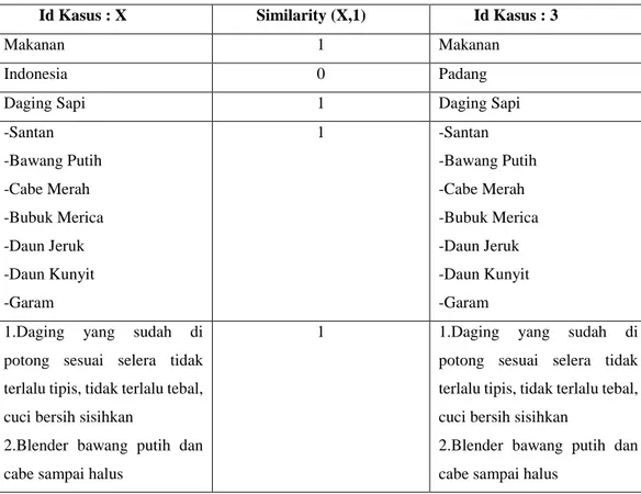 Tabel 0.9 Nilai Similarity Atribut Kasus X dan 3  Id Kasus : X  Similarity (X,1)  Id Kasus : 3 