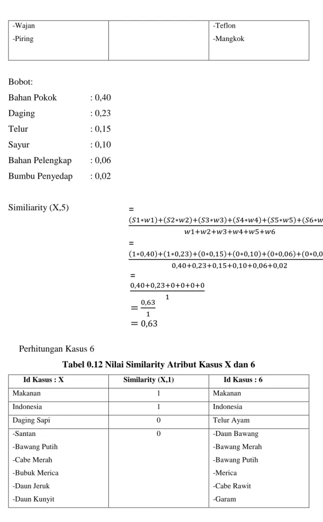 Tabel 0.12 Nilai Similarity Atribut Kasus X dan 6  Id Kasus : X  Similarity (X,1)  Id Kasus : 6 