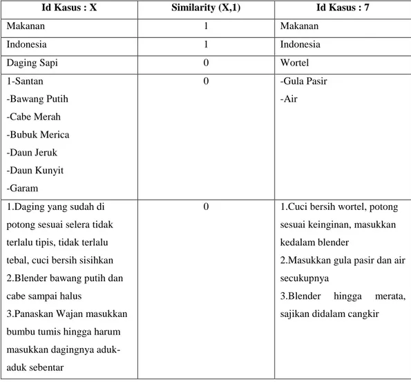 Tabel 0.13 Nilai Similarity Atribut Kasus X dan 7  Id Kasus : X  Similarity (X,1)  Id Kasus : 7 