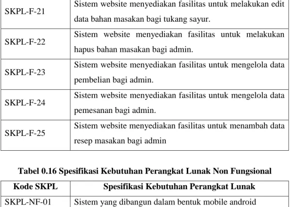 Tabel 0.16 Spesifikasi Kebutuhan Perangkat Lunak Non Fungsional  Kode SKPL  Spesifikasi Kebutuhan Perangkat Lunak 
