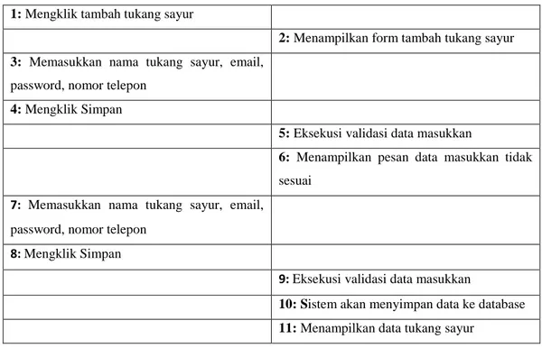 Tabel 0.37 Skenario Use Case Melakukan Edit Data Tukang Sayur  Identifikasi 