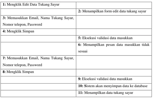 Tabel 0.38 Skenario Use Case Melakukan Hapus Data Tukang Sayur  Identifikasi 
