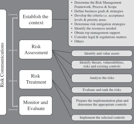 Figure 1: Risk Management Framework