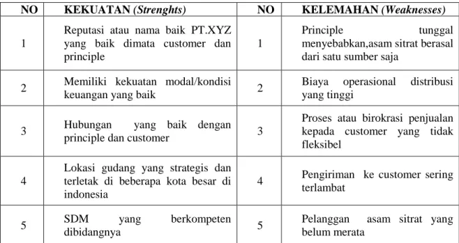 Tabel 3. Faktor Utama Ekternal PT. Medium Perkasa 
