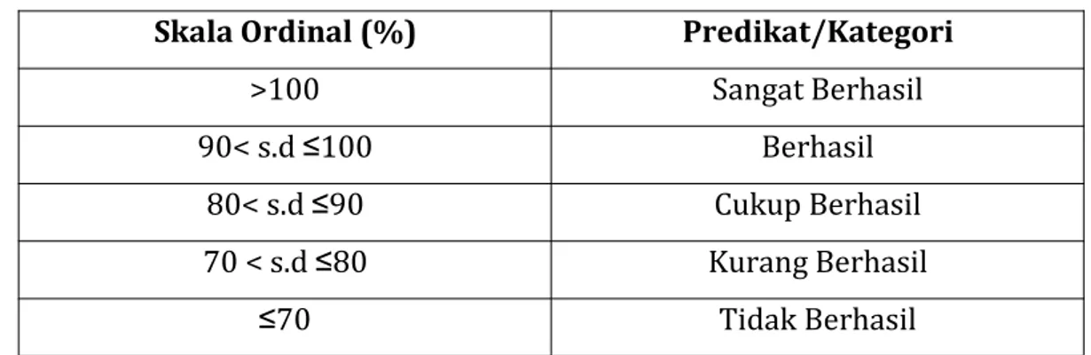 Tabel Pengukuran dengan Skala Ordinal Skala Ordinal (%) Predikat/Kategori